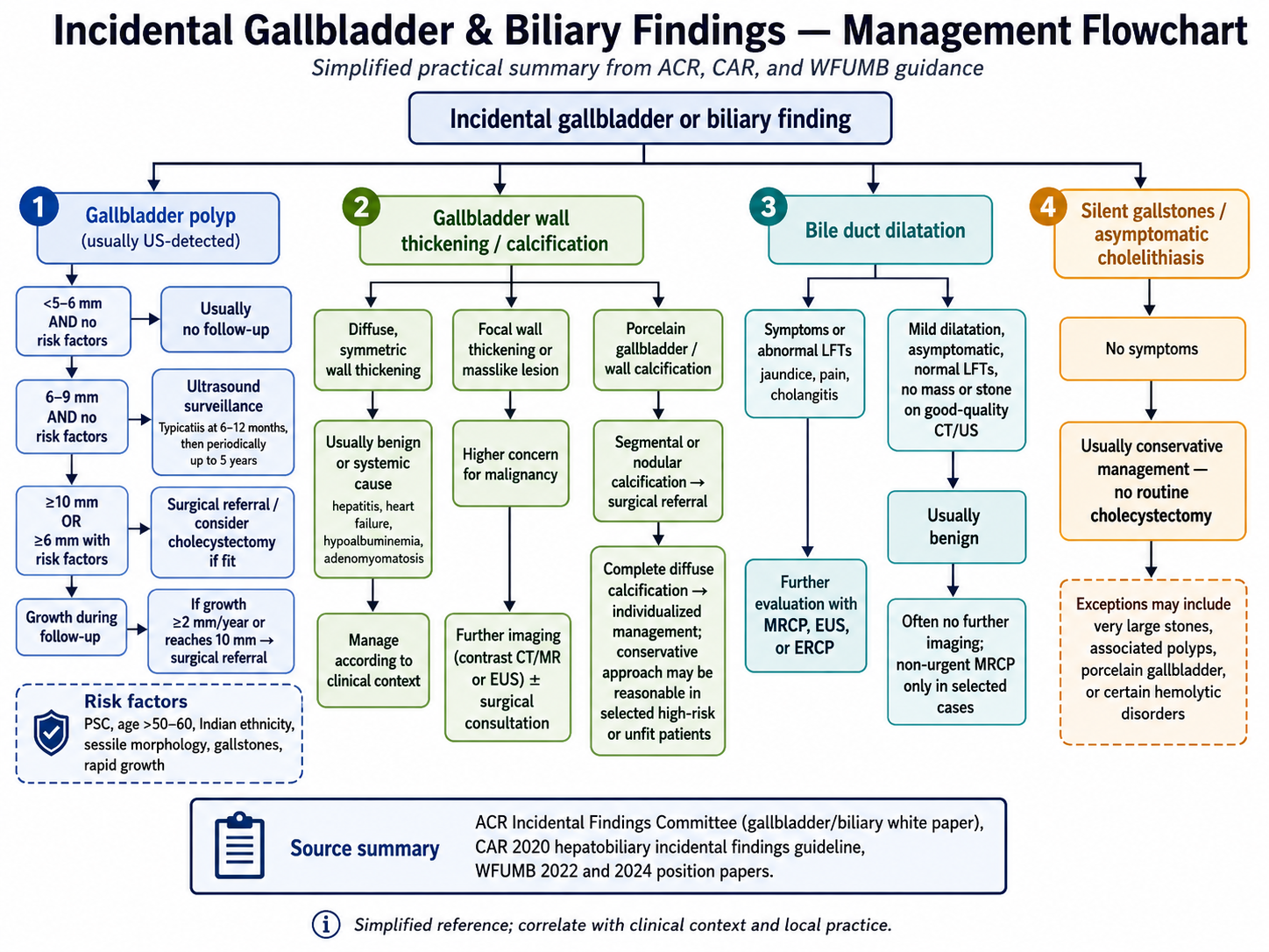 Incidental gallbladder and biliary findings management flowchart