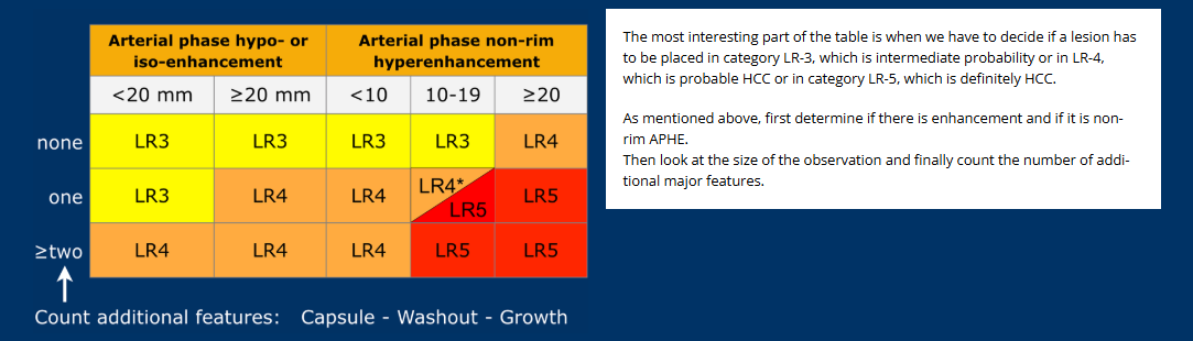 LI-RADS diagnostic table