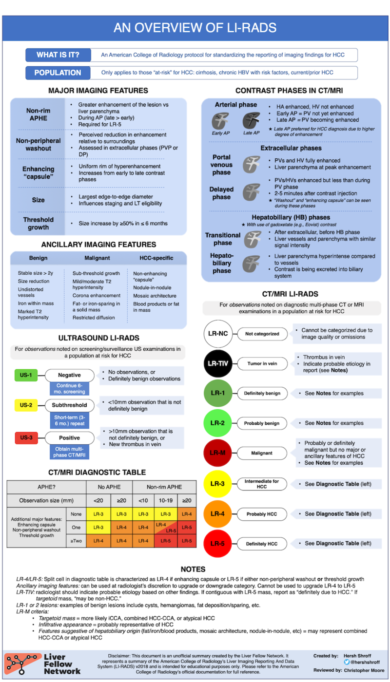 Overview of LI-RADS