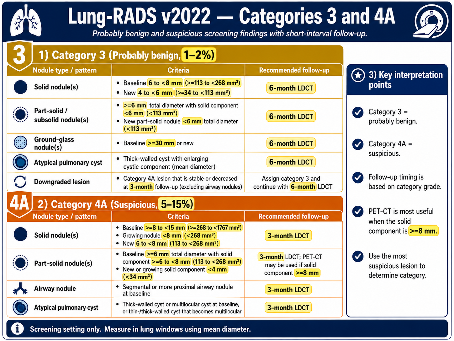 Lung-RADS categories 3 and 4A