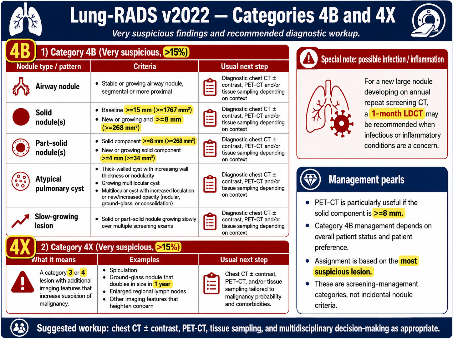 Lung-RADS categories 4B and 4X