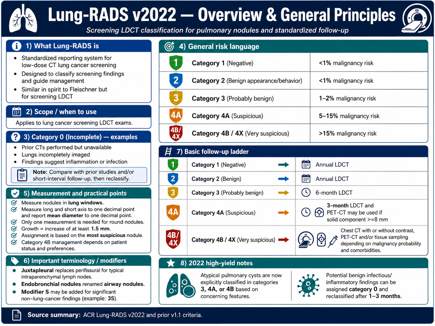 Lung-RADS v2022 overview and general principles