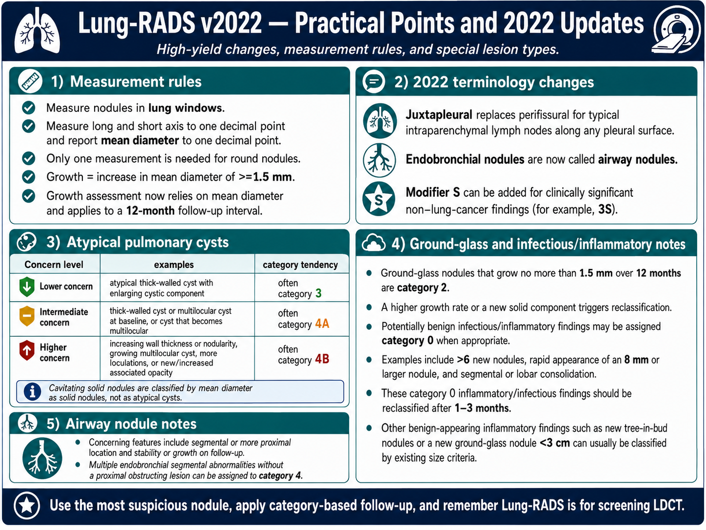 Lung-RADS v2022 practical points and updates