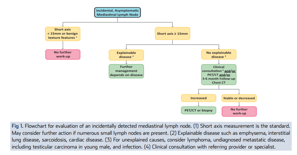 Flowchart for incidental mediastinal lymph node management