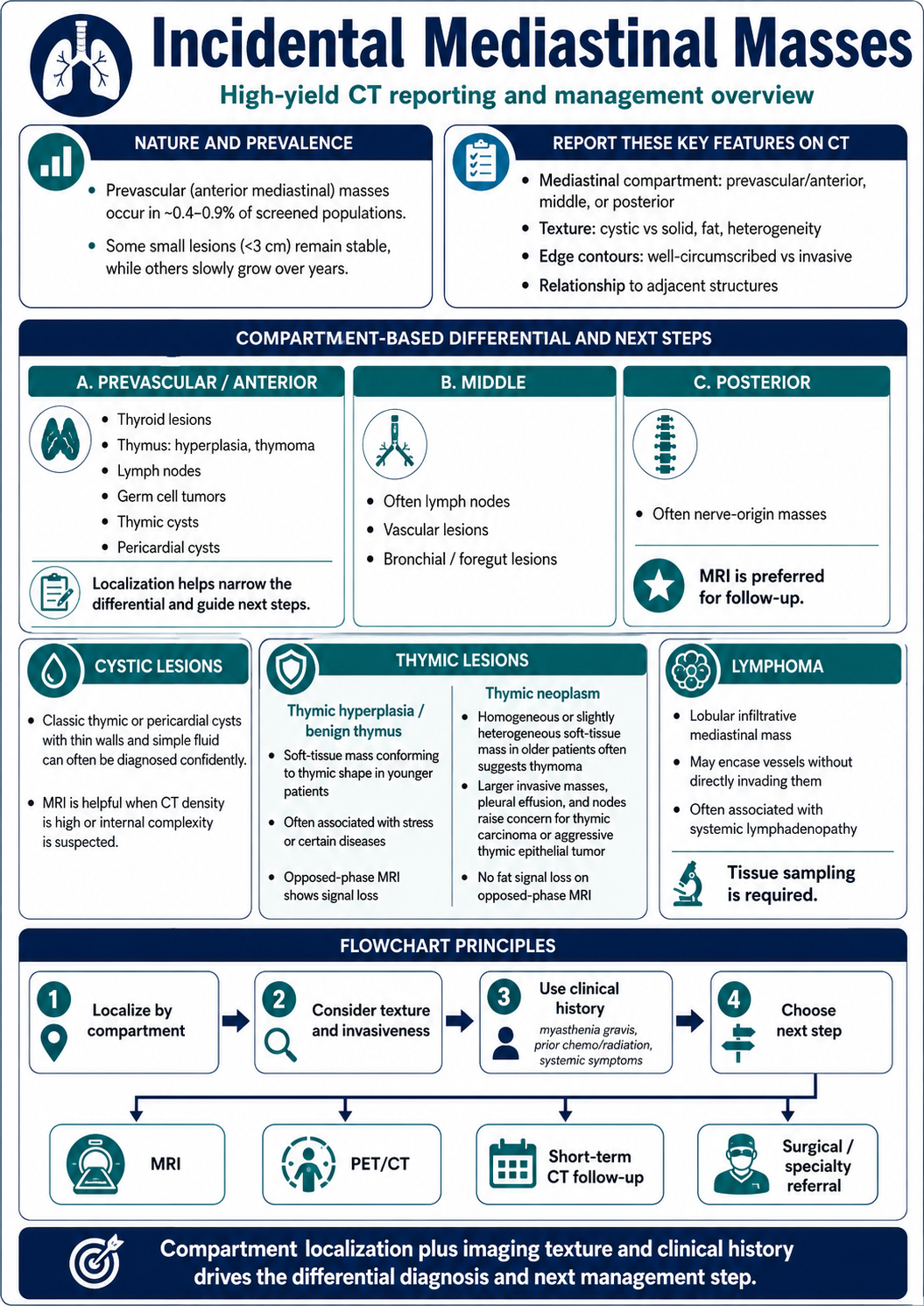 Incidental mediastinal masses overview