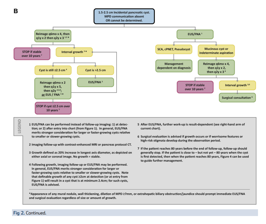Flowchart for management of incidental pancreatic cysts 1.5 to 2.5 cm