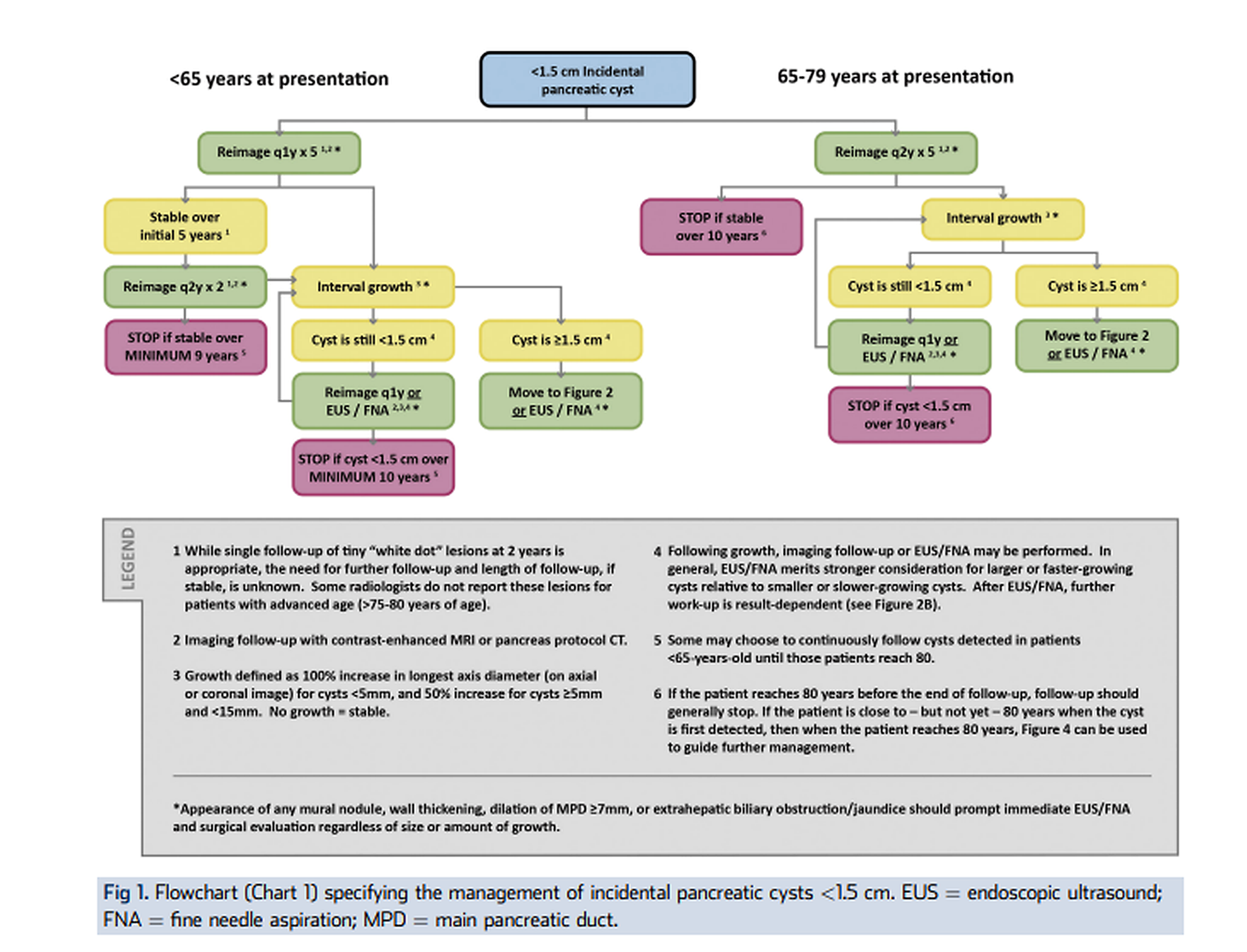 Flowchart for management of incidental pancreatic cysts less than 1.5 cm