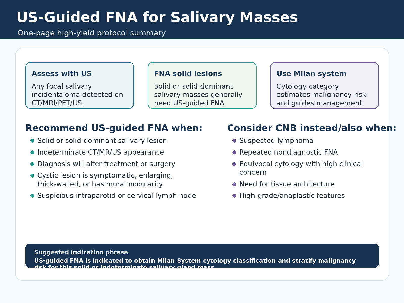 US-guided FNA protocol summary for salivary masses