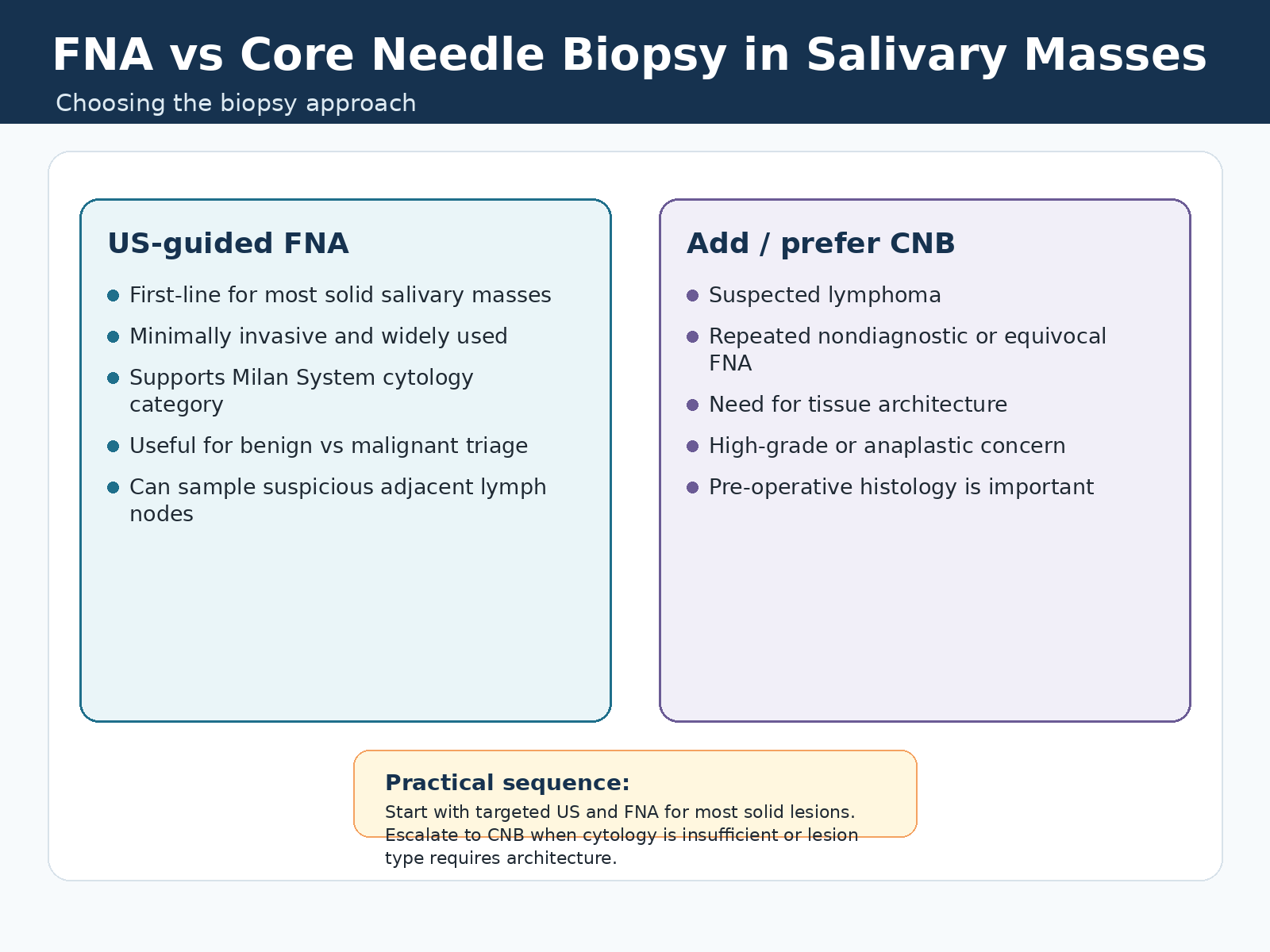 FNA versus core needle biopsy in salivary masses