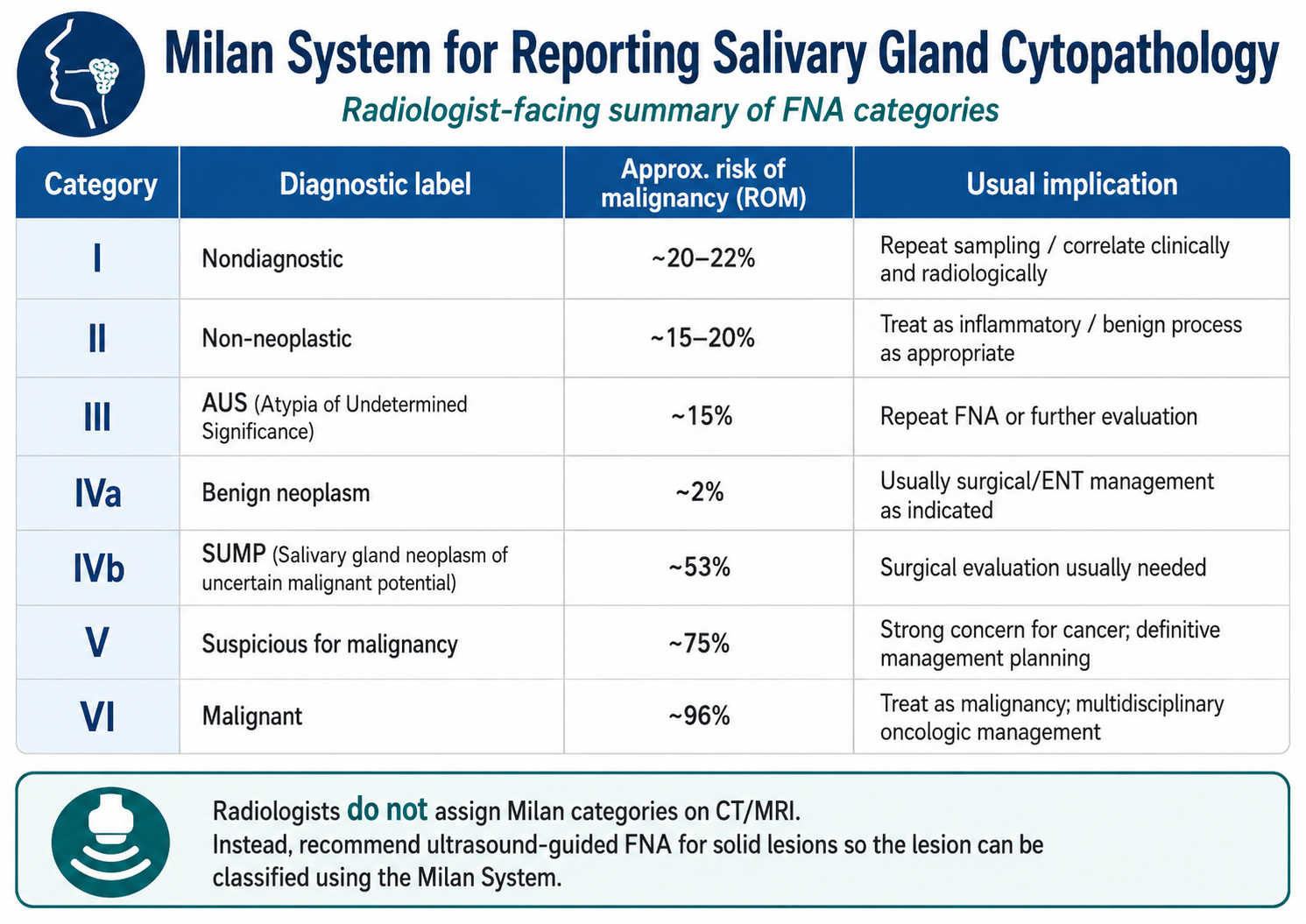 Milan system for salivary gland cytopathology