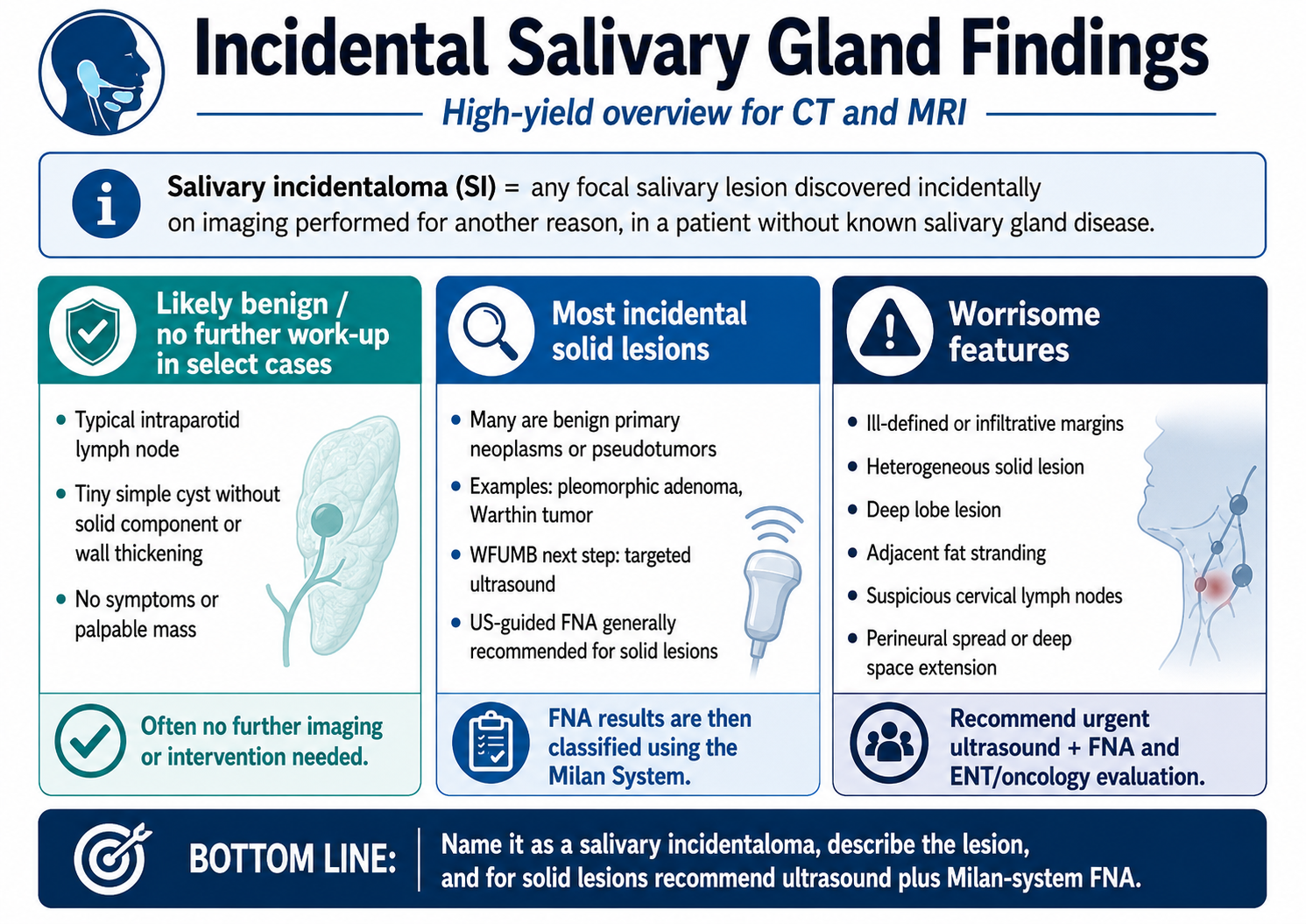 Incidental salivary gland findings overview