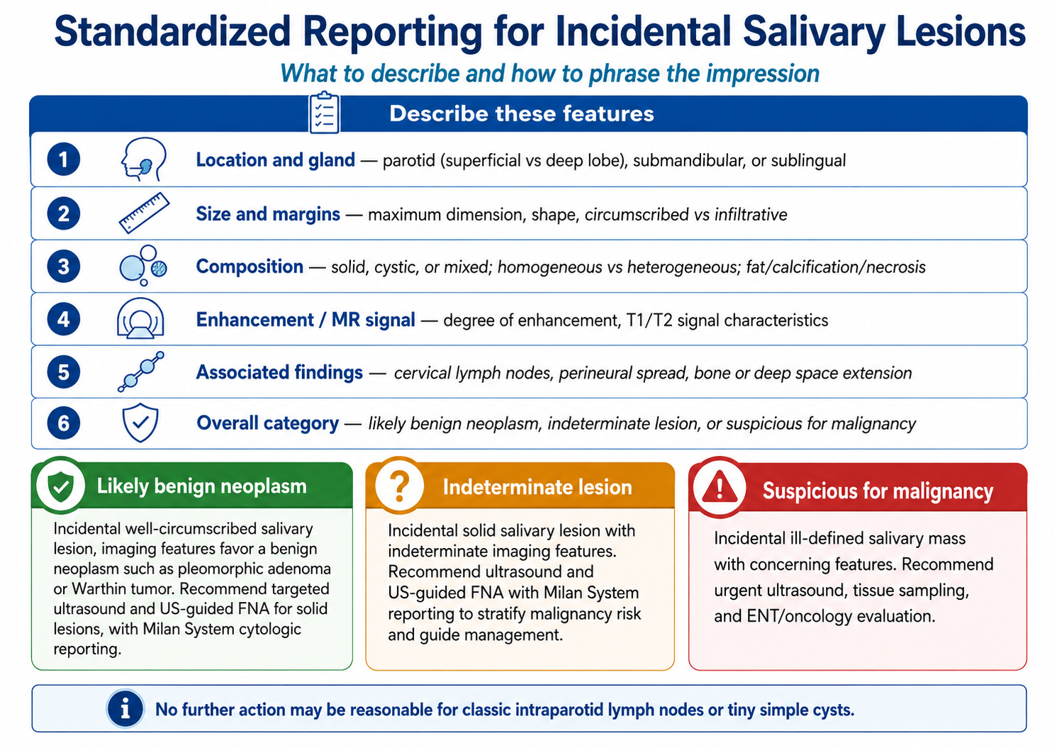 Standardized reporting for incidental salivary lesions
