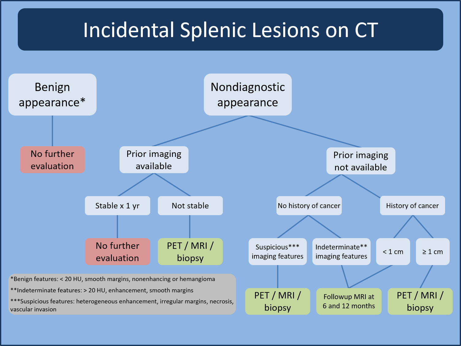 Incidental splenic lesions on CT flowchart