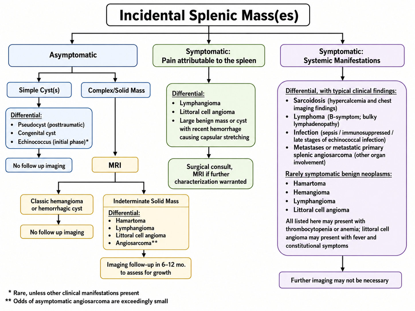 Color incidental splenic mass management flowchart
