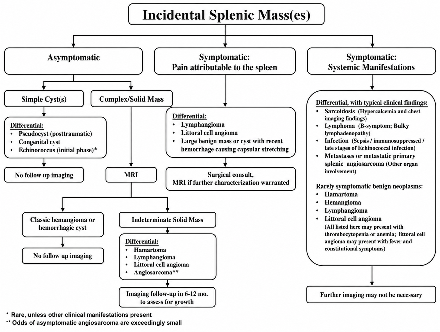 Incidental splenic mass management flowchart