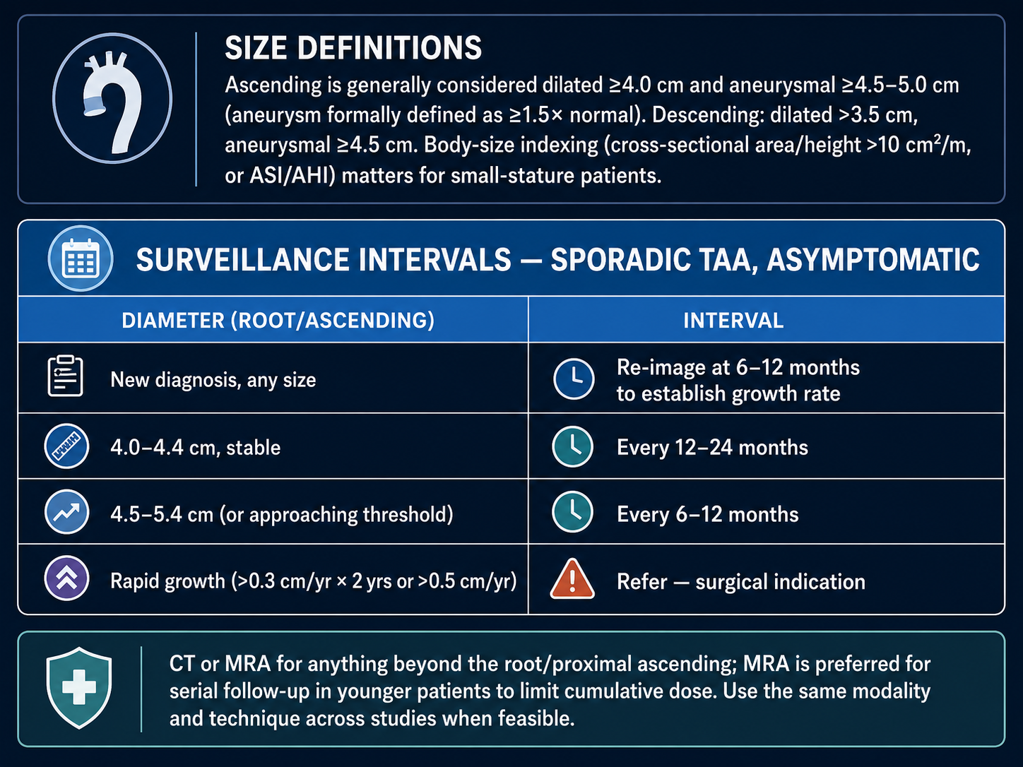 Thoracic aortic aneurysm size definitions and surveillance intervals