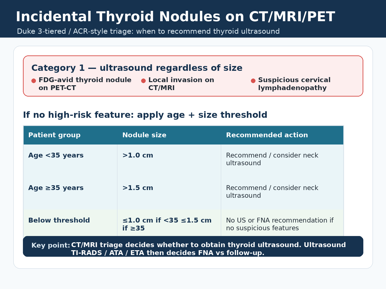 Incidental thyroid nodule CT MRI PET triage table