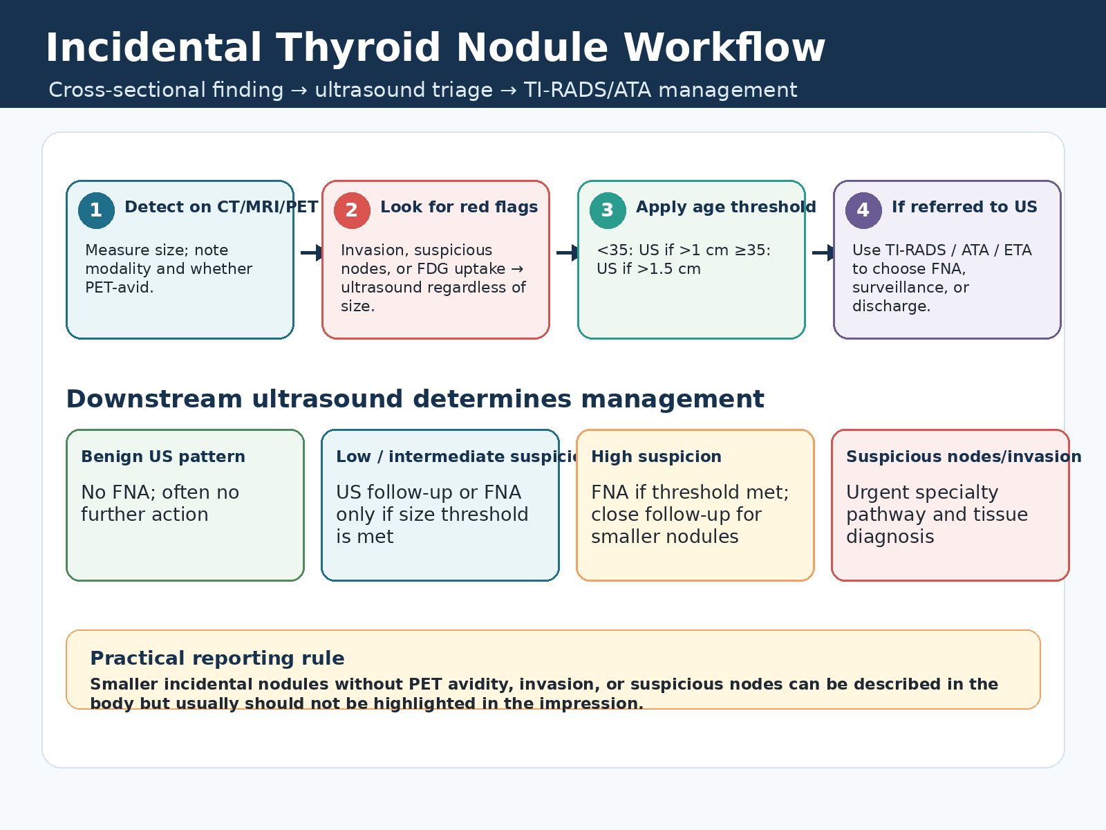 Incidental thyroid nodule workflow