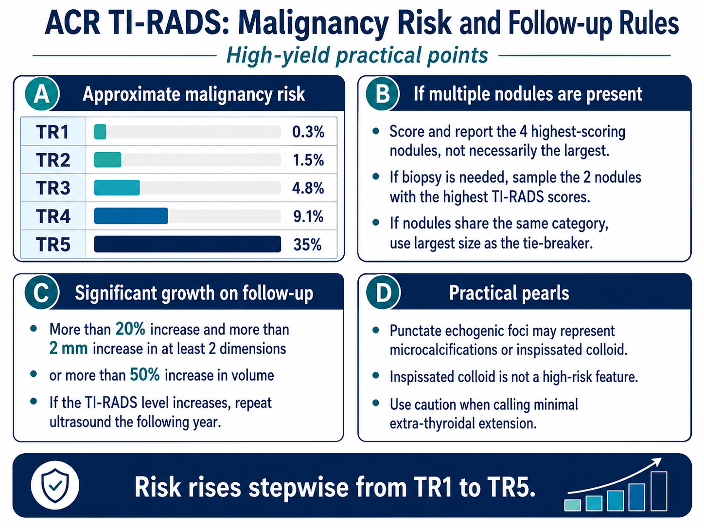 ACR TI-RADS malignancy risk and follow-up rules