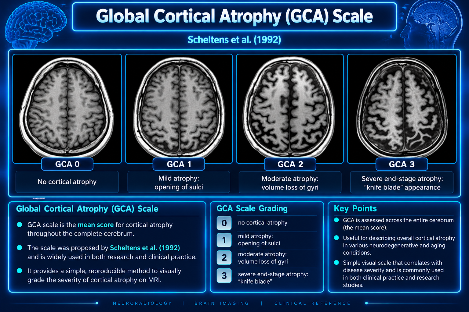 Global Cortical Atrophy scale
