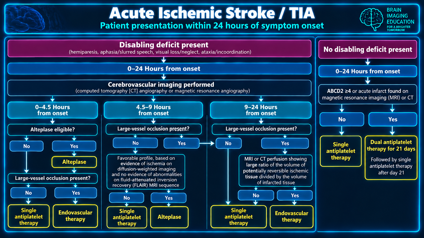 Acute ischemic stroke and TIA treatment flowchart for patients presenting within 24 hours